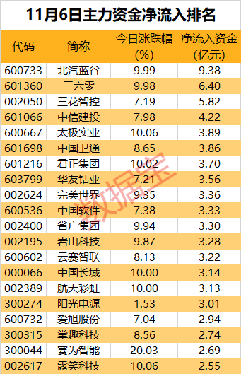 线上配资股票 主力资金丨高位股尾盘退潮！这只“川普概念股”也崩了